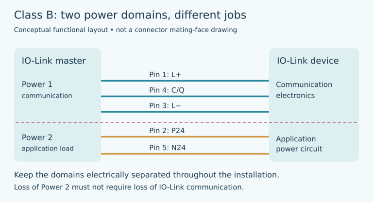 Class B IO-Link diagram separates Power 1 communication on pins 1, 3 and 4 from the isolated Power 2 actuator supply on pins 2 and 5; opening Power 2 is not intended to remove communication.
