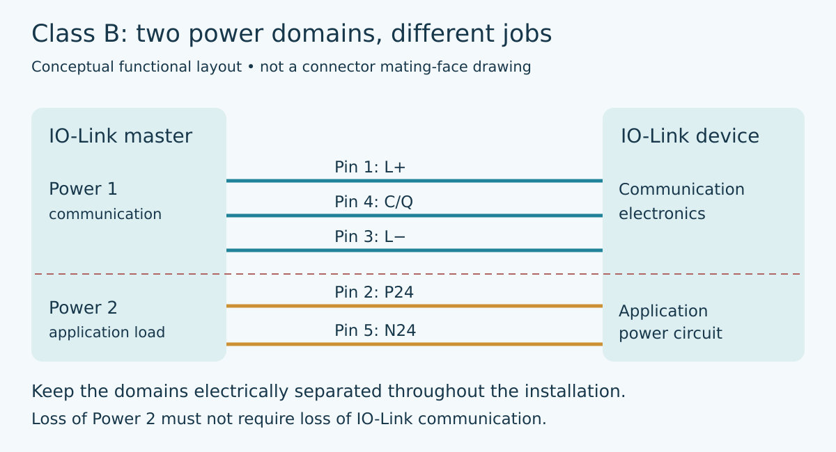 Class B IO-Link diagram separates Power 1 communication on pins 1, 3 and 4 from the isolated Power 2 actuator supply on pins 2 and 5; opening Power 2 is not intended to remove communication.
