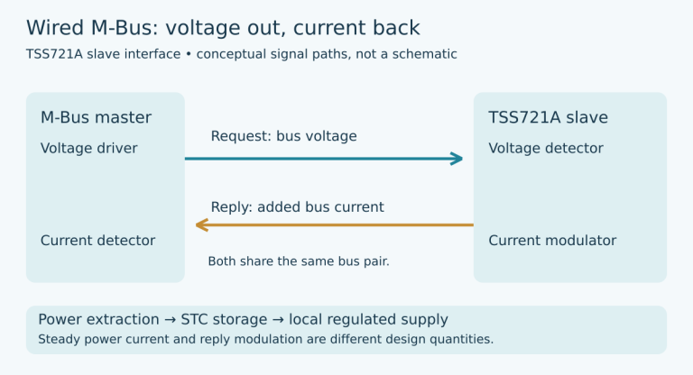 Wired M-Bus conceptual diagram distinguishes master voltage modulation toward a TSS721A slave from slave reply-current modulation toward the master, with a separate local storage and supply path.