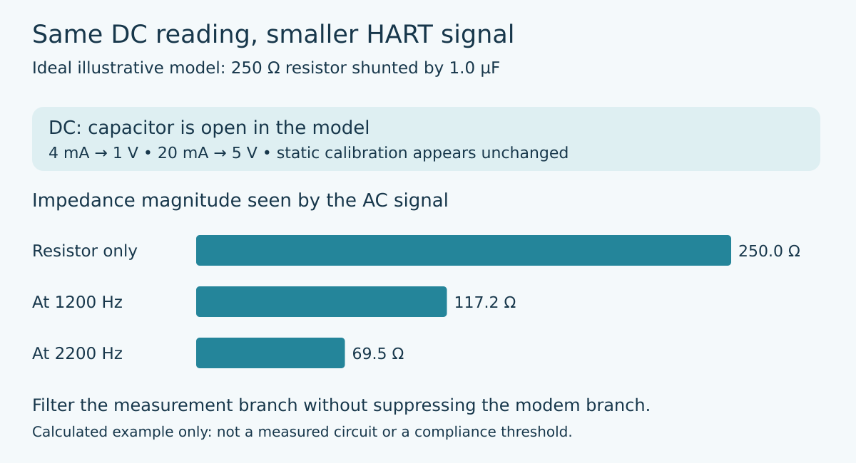 Calculated ideal parallel RC impedance remains 250 ohms at DC but falls to 117.2 ohms at 1200 Hz and 69.5 ohms at 2200 Hz for a 250-ohm resistor and 1-microfarad shunt capacitor.