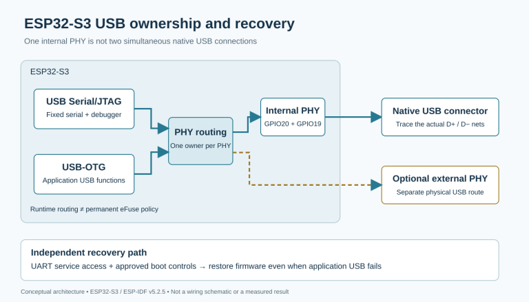 Two ESP32-S3 USB controllers share the internal PHY through a selection path. An optional external PHY provides another physical route, while an independent UART service connector reaches the chip without depending on the application USB stack.