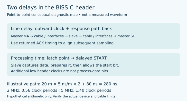 BiSS C conceptual map distinguishes round-trip ACK timing used for line-delay compensation from the latch-to-START processing interval; a hypothetical 280-nanosecond path equals 0.56 periods at 2 MHz and 1.40 periods at 5 MHz.