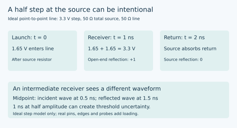 Ideal source-terminated clock diagram shows a 1.65 V launched wave, a 3.3 V receiver voltage at one nanosecond, and a matched-source return at two nanoseconds. A midpoint tap sees a one-nanosecond plateau.