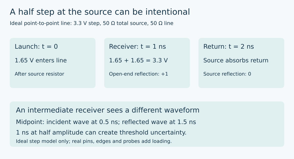 Ideal source-terminated clock diagram shows a 1.65 V launched wave, a 3.3 V receiver voltage at one nanosecond, and a matched-source return at two nanoseconds. A midpoint tap sees a one-nanosecond plateau.
