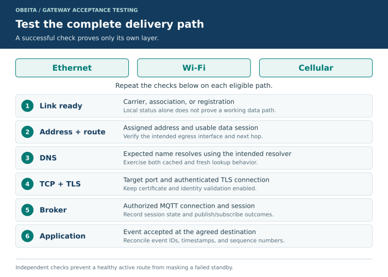 Six layers of gateway health checks from physical link readiness through confirmed application delivery, with separate checks on Ethernet, Wi-Fi, and cellular paths.