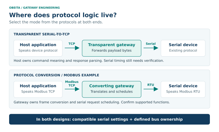 Two architectures compare transparent byte forwarding with a Modbus TCP to RTU gateway that translates frames and schedules serial requests.