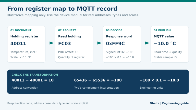 Illustrative Modbus mapping from holding register 40011 to FC03 offset 10, signed word FF9C and an MQTT temperature value of minus 10.0 degrees Celsius.