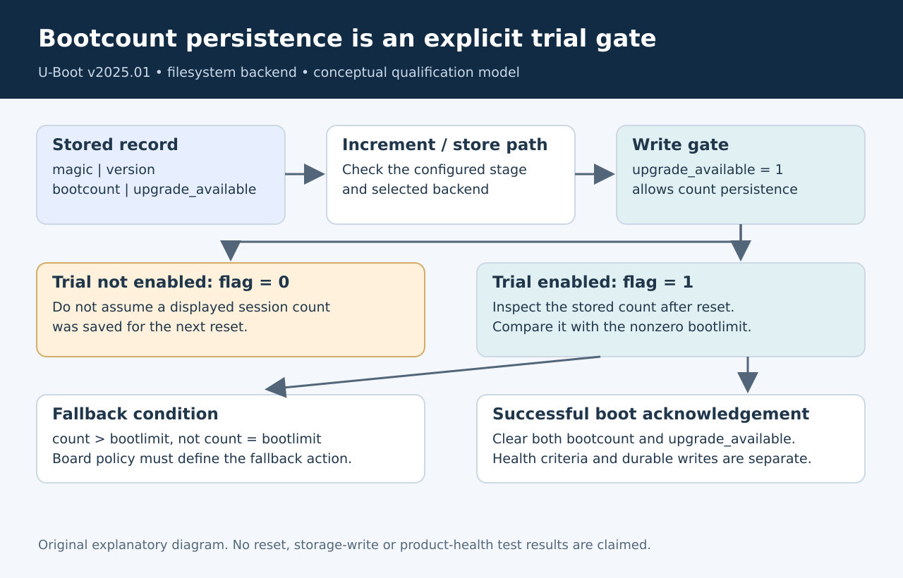 Conceptual trial-state diagram showing the persistence gate, threshold decision and acknowledgement.