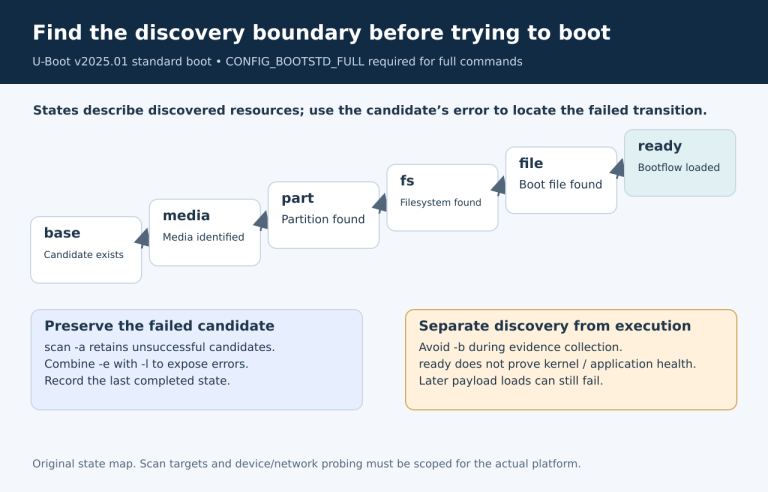 Six standard-boot discovery states form a staircase, with a stopped candidate preserving the last completed state; ready does not prove payload health.