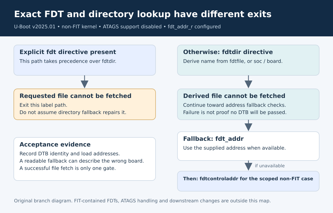 Conceptual branching diagram for exact FDT retrieval, directory-derived lookup and fallback gates.