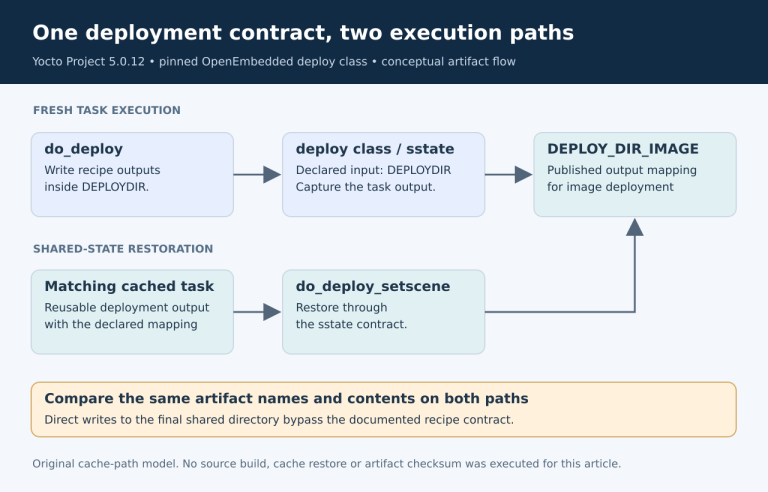 A fresh do_deploy execution and an sstate restoration converge on declared image deployment outputs through the deploy class.
