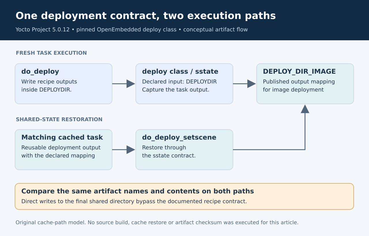 Conceptual comparison of direct task execution and shared-state restoration converging on declared deployment outputs.