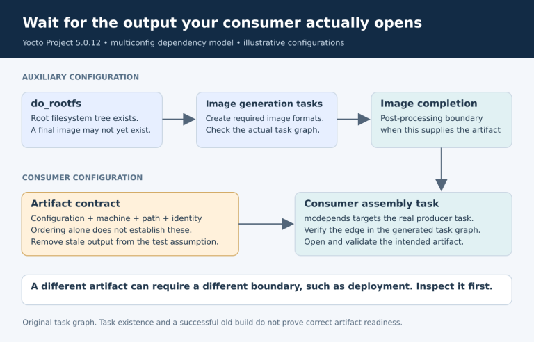 The auxiliary configuration produces a root filesystem before generating and completing an image; the consumer waits for the task that supplies its actual artifact.