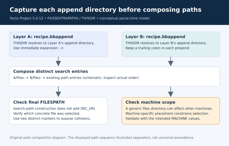 Two bbappend files capture their own THISDIR immediately and contribute separate colon-delimited paths before file selection.