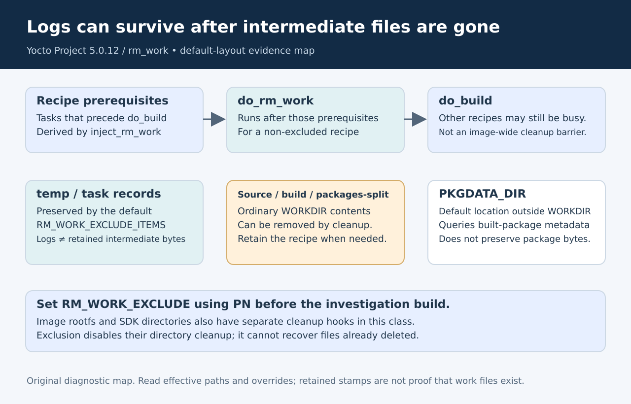 Recipe-local cleanup ordering and evidence that survives by default, needs an exclusion, or lives outside WORKDIR.