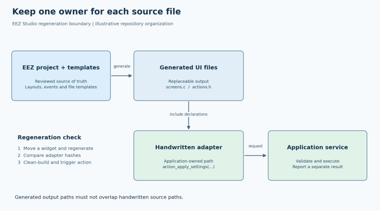 Ownership diagram showing an EEZ project and templates generating replaceable UI files, while a separate handwritten adapter includes generated declarations and sends requests to application services.