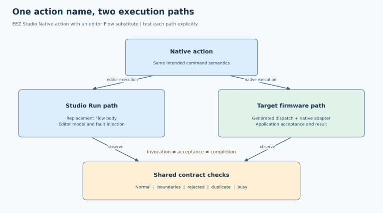 A Native action branches into a Studio Run substitute Flow and a target firmware generated dispatch plus native adapter. Both are checked against the same acceptance and completion contract.