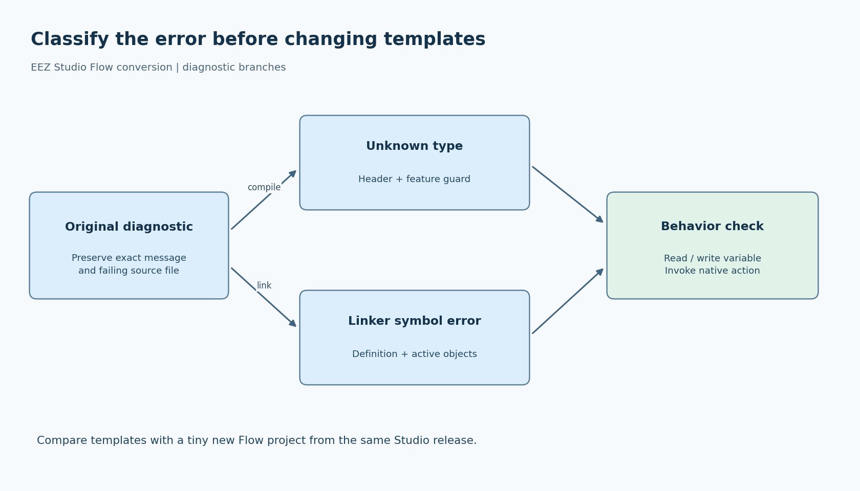 Diagnostic branches separate an unknown type at compile time from undefined or duplicate symbols at link time, followed by a behavioral binding test.