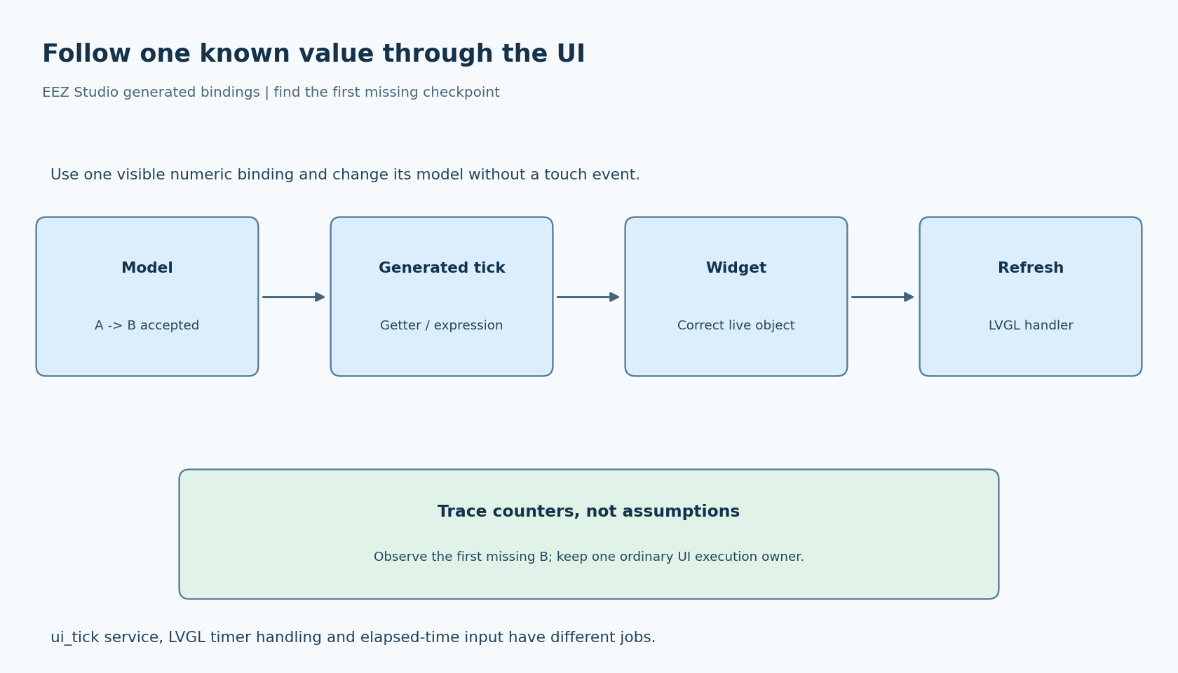 Four checkpoints carry a known model value through a generated update, a widget property and LVGL display refresh; UI service and elapsed-time responsibilities remain distinct.