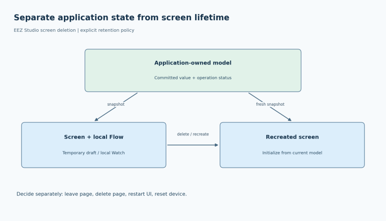 A durable application model remains above disposable screen and local Flow state, with recreation reading a fresh model snapshot.