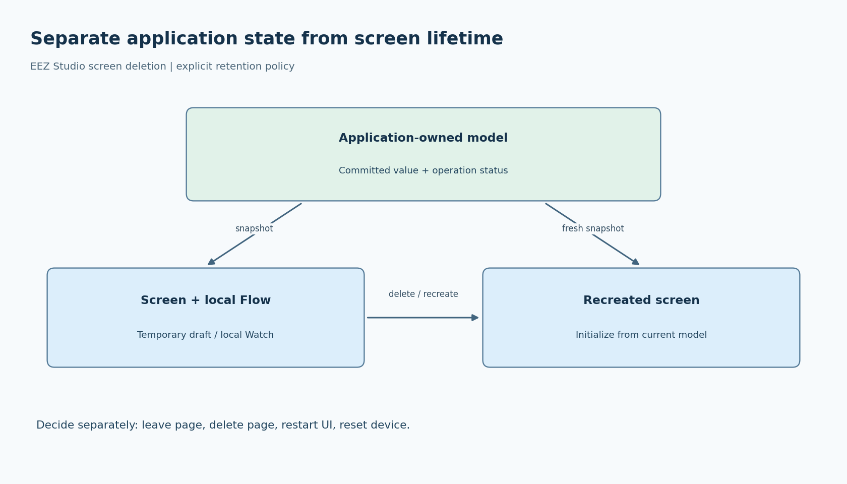 A durable application model remains above disposable screen and local Flow state, with recreation reading a fresh model snapshot.