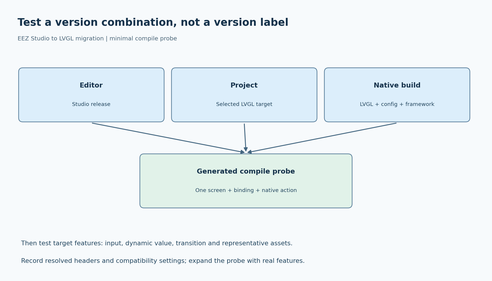 Editor release, project LVGL target, and actual native library configuration converge on a generated compile probe before target feature checks.