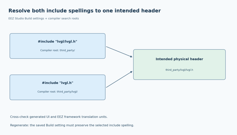Two include spellings pair with different compiler roots to reach the same illustrative LVGL header, followed by a framework translation-unit cross-check.