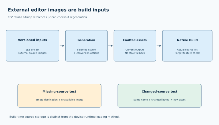 Versioned EEZ project and external image sources feed generation, generated assets, and the firmware build; missing-source and changed-source checks guard the boundary.