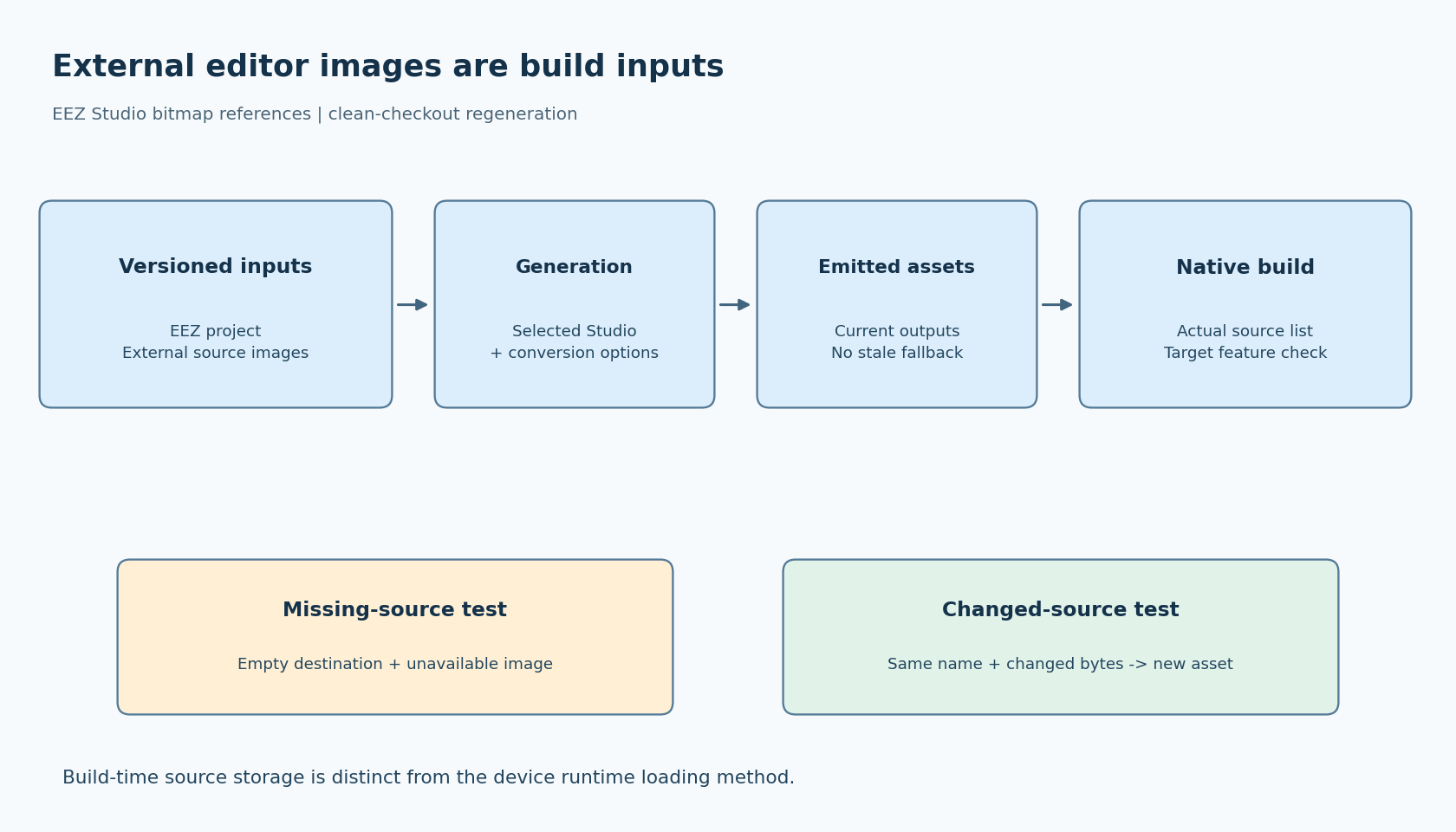 Versioned EEZ project and external image sources feed generation, generated assets, and the firmware build; missing-source and changed-source checks guard the boundary.