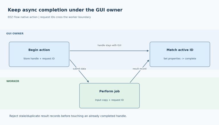 GUI owns the async handle; a worker receives job data and returns a request-tagged result; the GUI matches the request, updates properties and completes once.