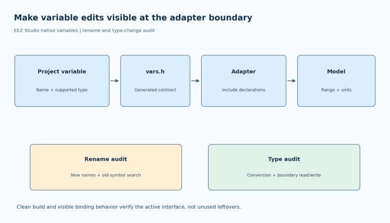 Project variable schema generates vars.h, which is included by the handwritten adapter before model conversion; rename and type-change checks inspect different failure modes.