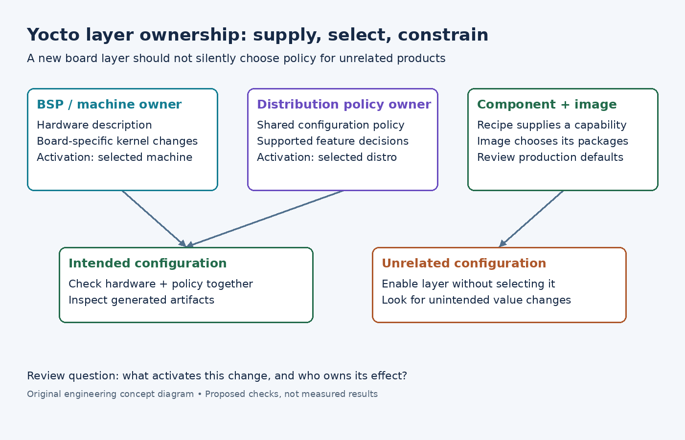 Layer responsibility map with board support, distribution policy and component/image selection checked against intended and unrelated configurations.