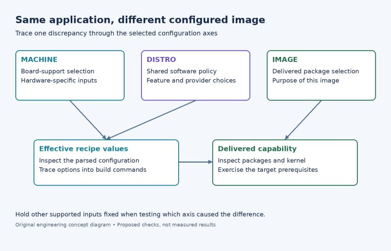 Configuration axes feeding effective recipe values and delivered capabilities, with each discrepancy traced from selection to target behavior.