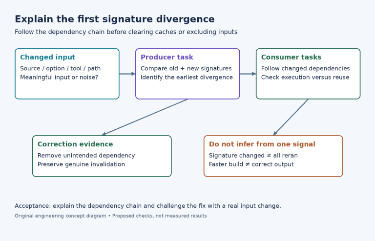 Task-signature diagnostic graph from a changed input through producer and consumers, with separate checks for correctness and reuse.