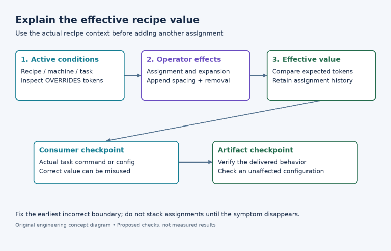 Override diagnostic sequence from active conditions and operator semantics to effective value, consuming task and artifact.
