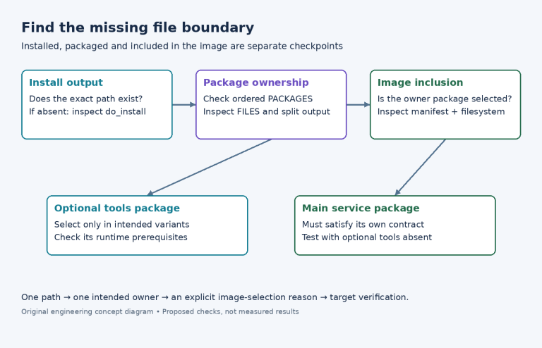 File lifecycle from installation through ordered package ownership to image inclusion, with optional tools and main service tested separately.