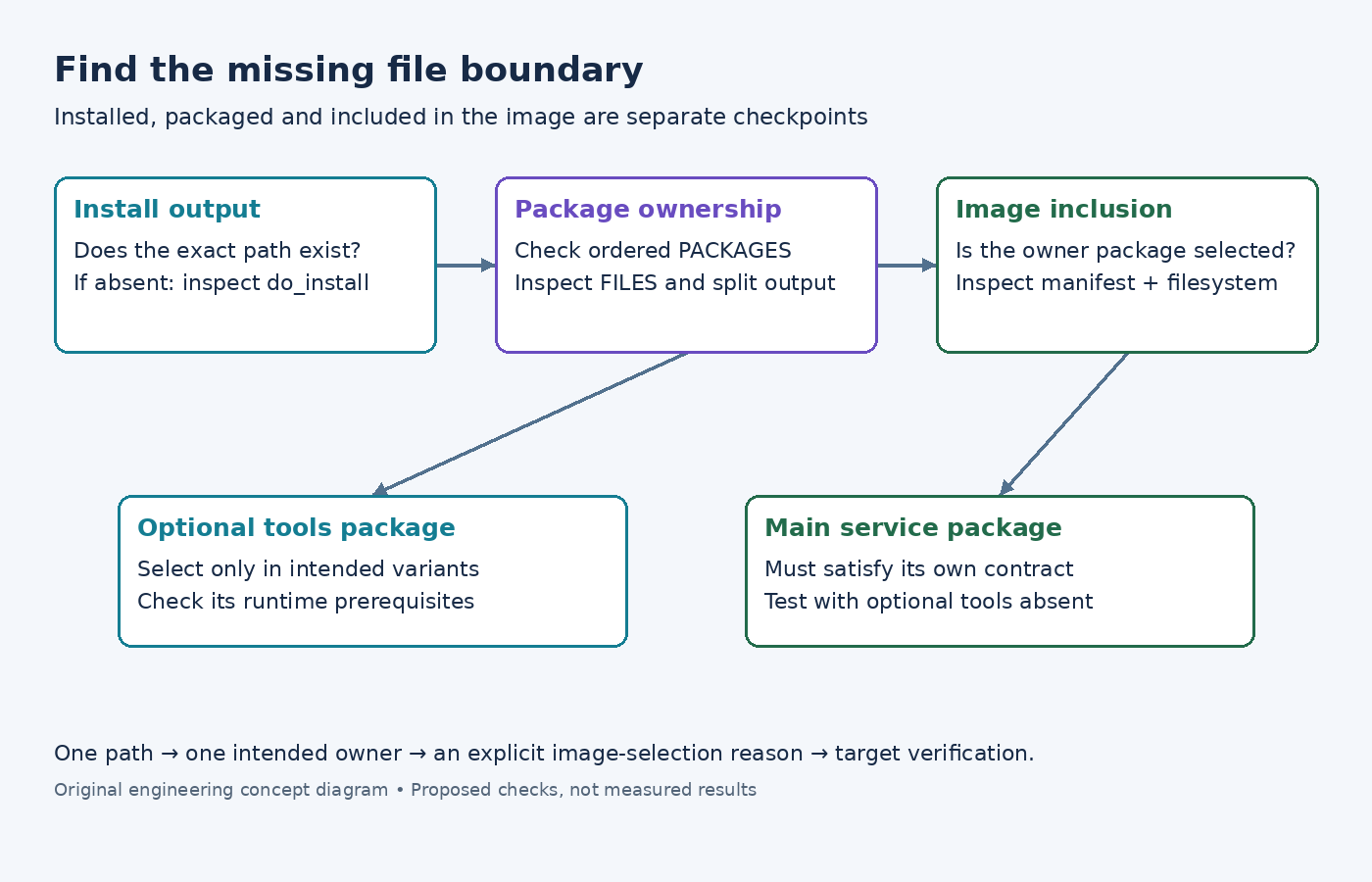 File lifecycle from installation through ordered package ownership to image inclusion, with optional tools and main service tested separately.