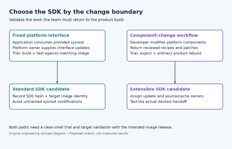 Two development boundaries leading to standard and extensible SDK trials, with explicit image identity and integration ownership.