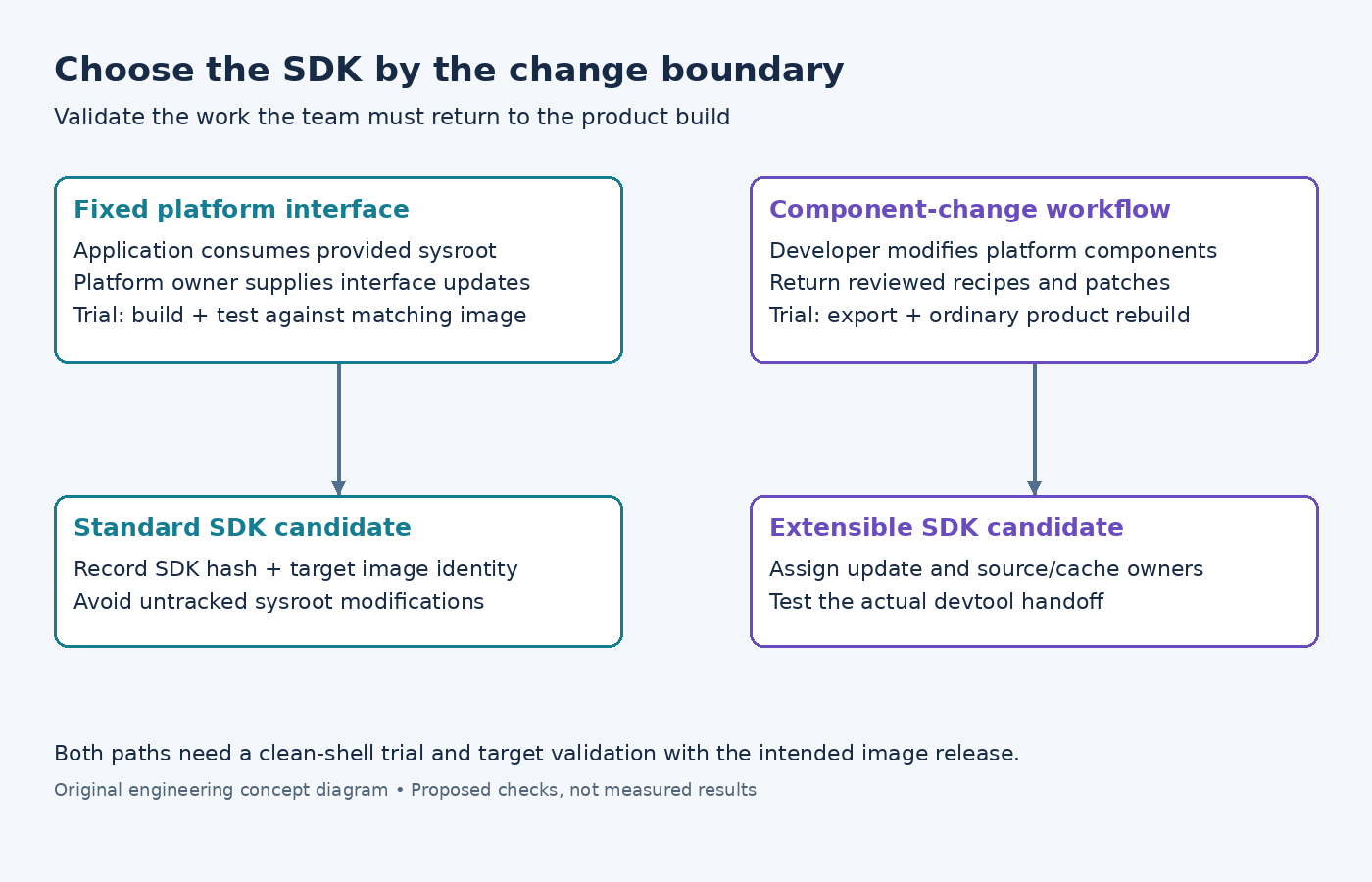 Two development boundaries leading to standard and extensible SDK trials, with explicit image identity and integration ownership.