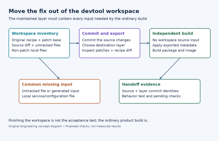 Devtool handoff sequence from workspace inventory and committed changes to exported metadata and an independent product build.