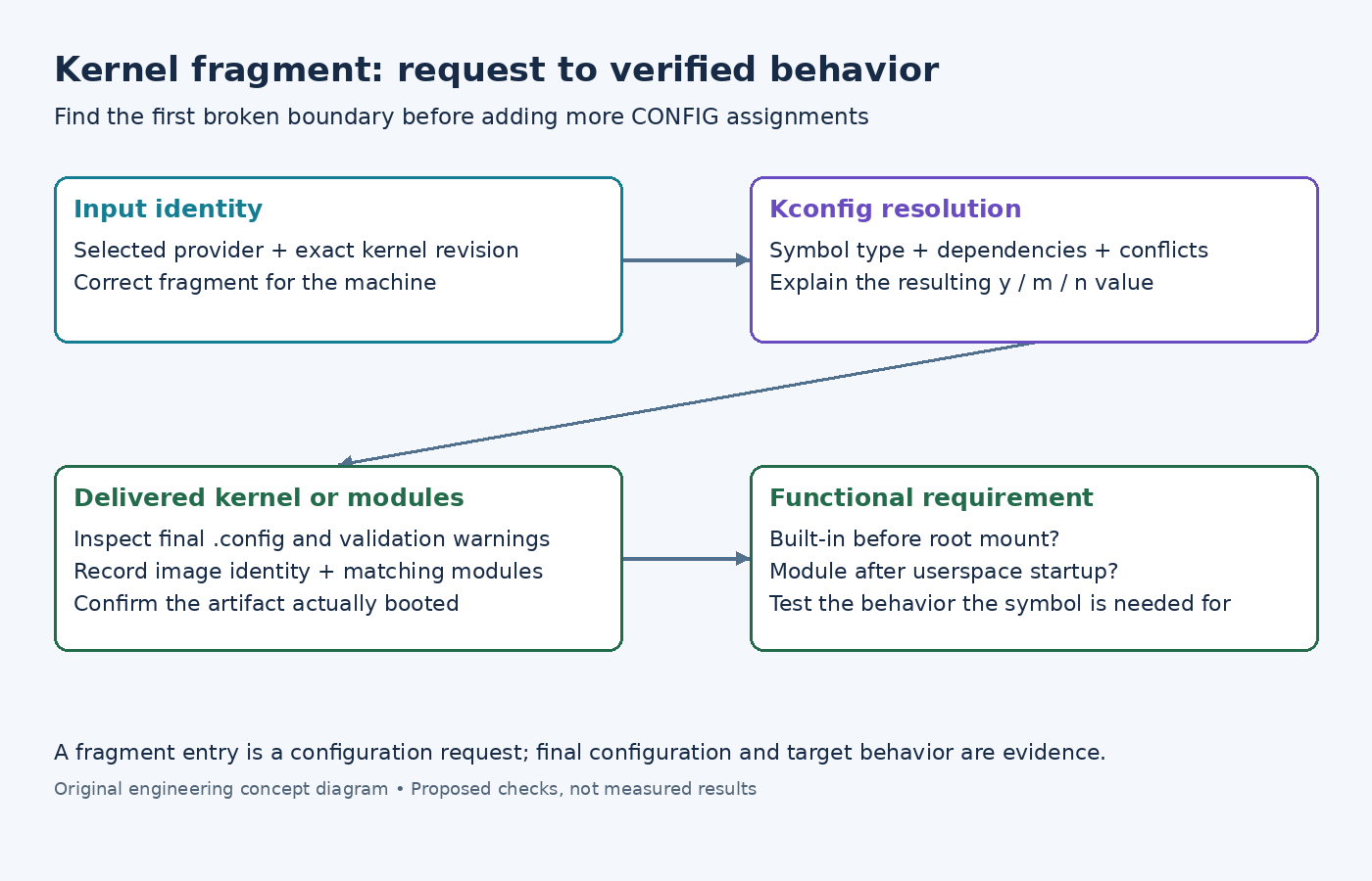 Kernel configuration chain from provider and fragment identity through Kconfig resolution to delivered artifacts and the functional test.