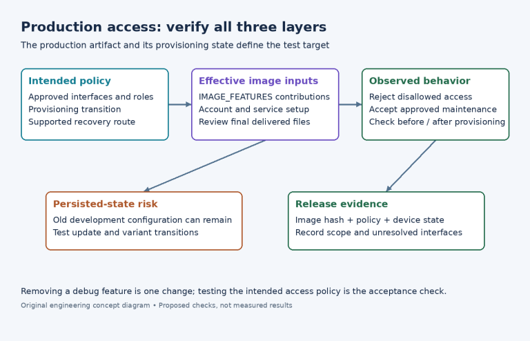 Access-policy verification from intended roles through effective image configuration to authorized negative and positive testing.