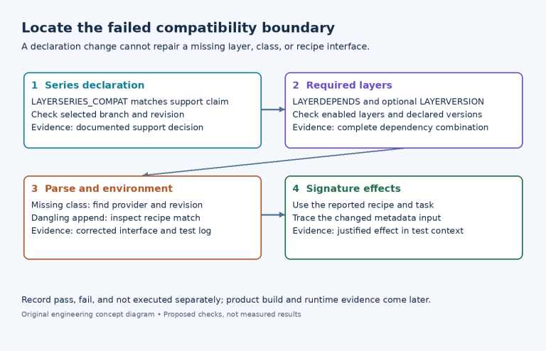 Diagram identifying four separate Yocto layer compatibility boundaries: series declaration, layer dependencies, metadata interfaces, and task-signature effects.