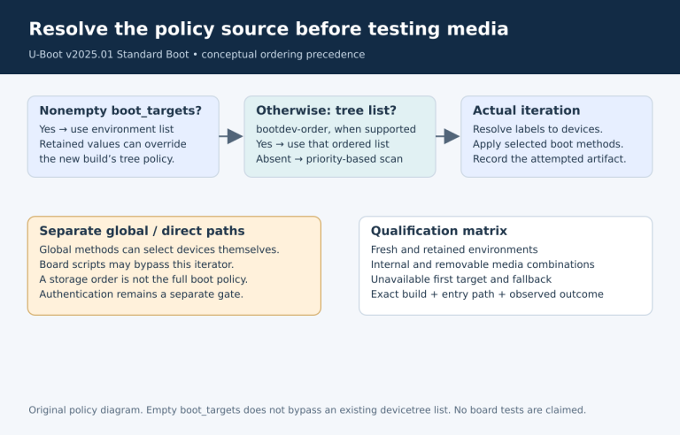 Environment override, devicetree list and priority fallback with separate global paths.