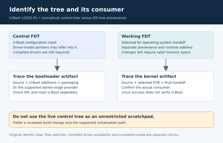 Control-tree and OS-tree provenance with distinct consumers and stage boundaries.