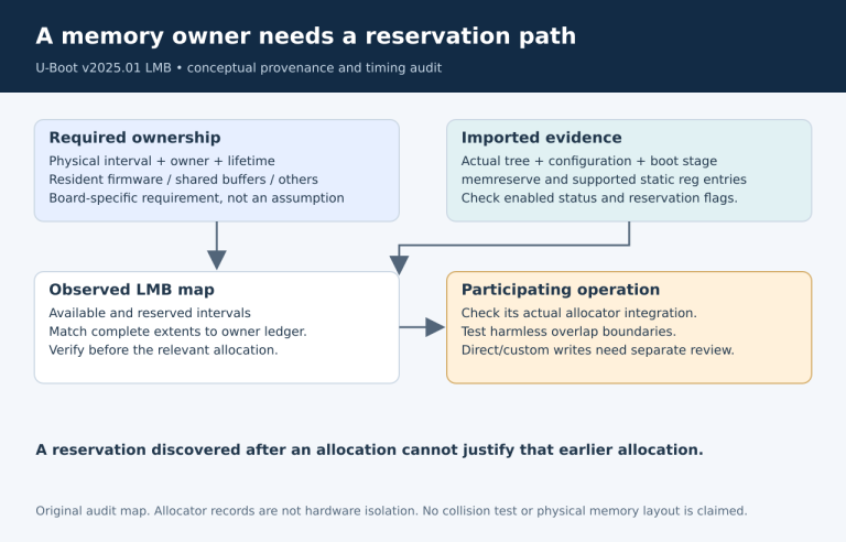 Ownership ledger and tree-import timing feeding the allocator map before participating loads.