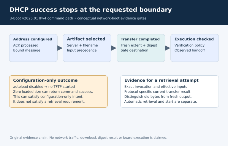Network configuration, selection, transfer and execution as independent evidence boundaries.