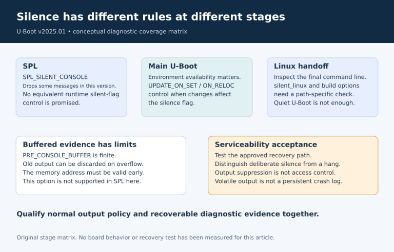 SPL output suppression, main U-Boot environment timing and Linux console policy occupy separate stages; buffering and recovery need independent evidence.