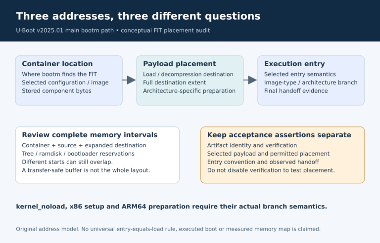 The FIT container location, selected payload destination extent and execution entry are separate values; actual loader branch and memory intervals determine acceptance.