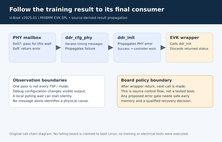DDR mailbox result propagation ending at an ignored status in the EVK board wrapper.